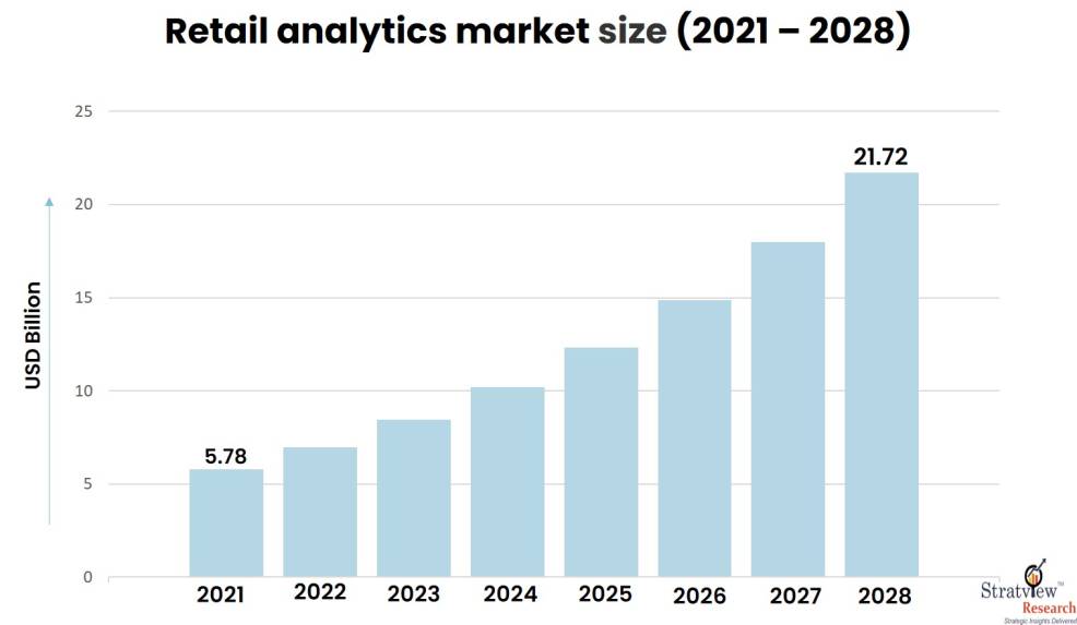 Retail Analytics Market size